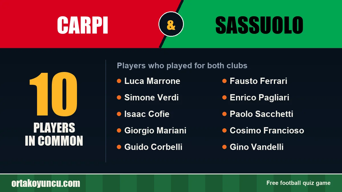 Players who played for both Carpi and Sassuolo: 10 players