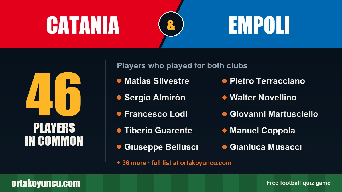 Players who played for both Catania and Empoli: 46 players