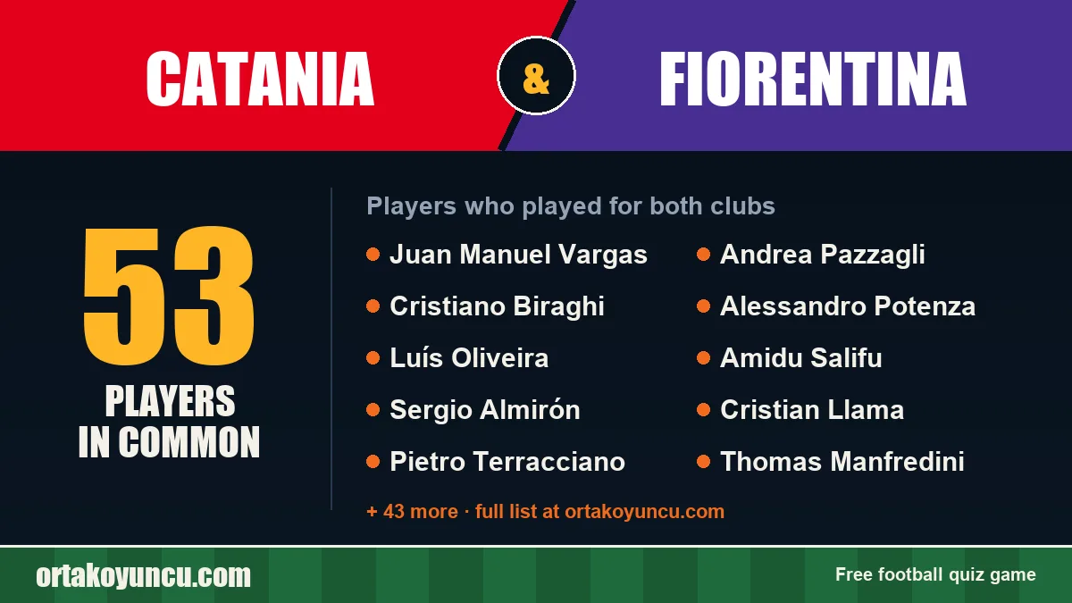 Players who played for both Catania and Fiorentina: 53 players