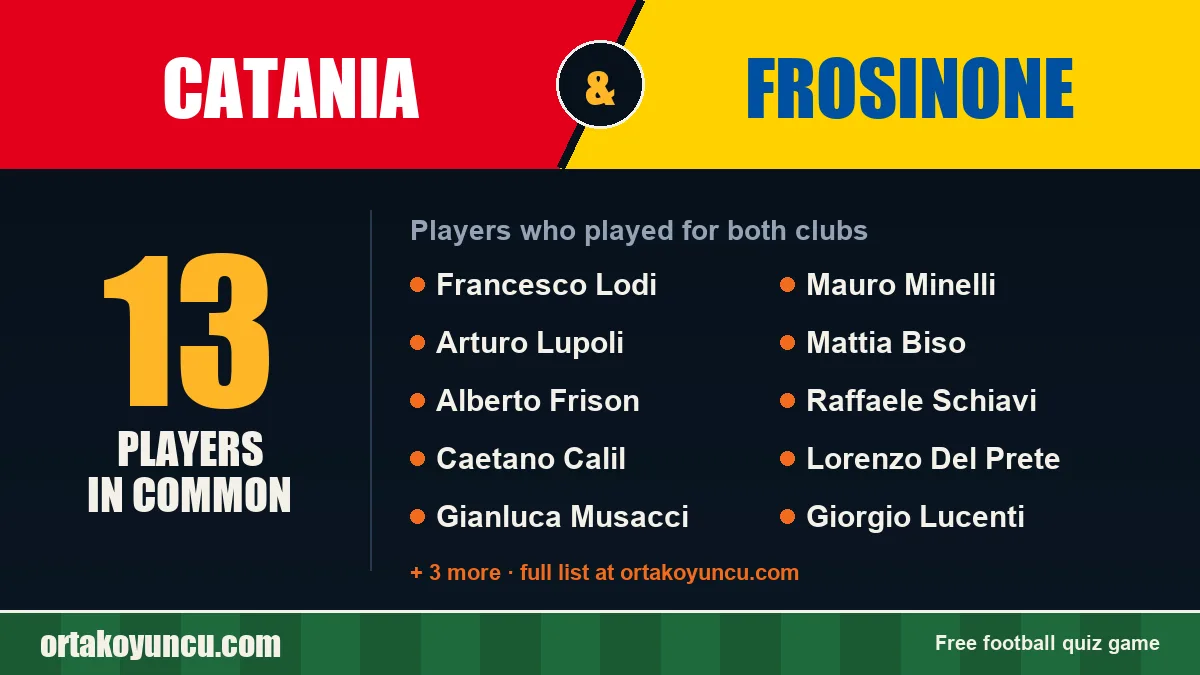 Players who played for both Catania and Frosinone: 13 players