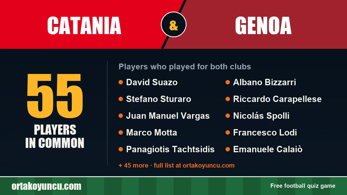 Players who played for both Catania and Genoa: 55 players