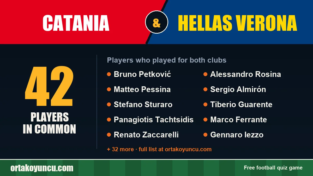 Players who played for both Catania and Hellas Verona: 42 players