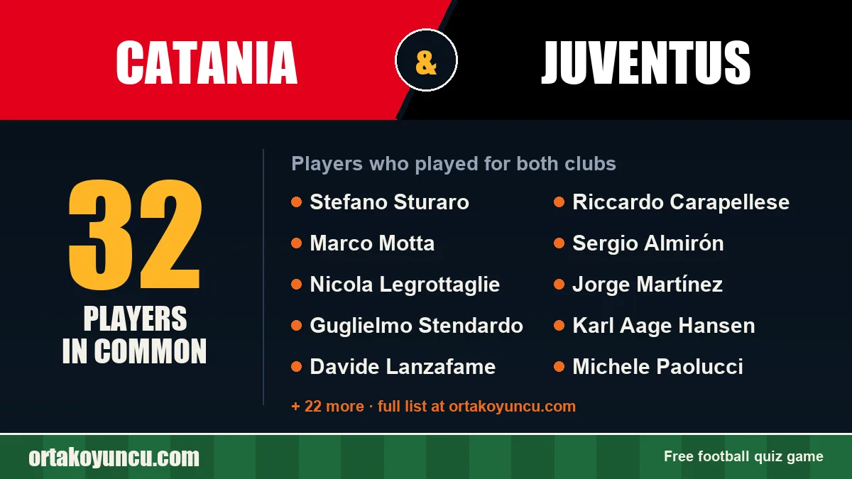 Players who played for both Catania and Juventus: 32 players