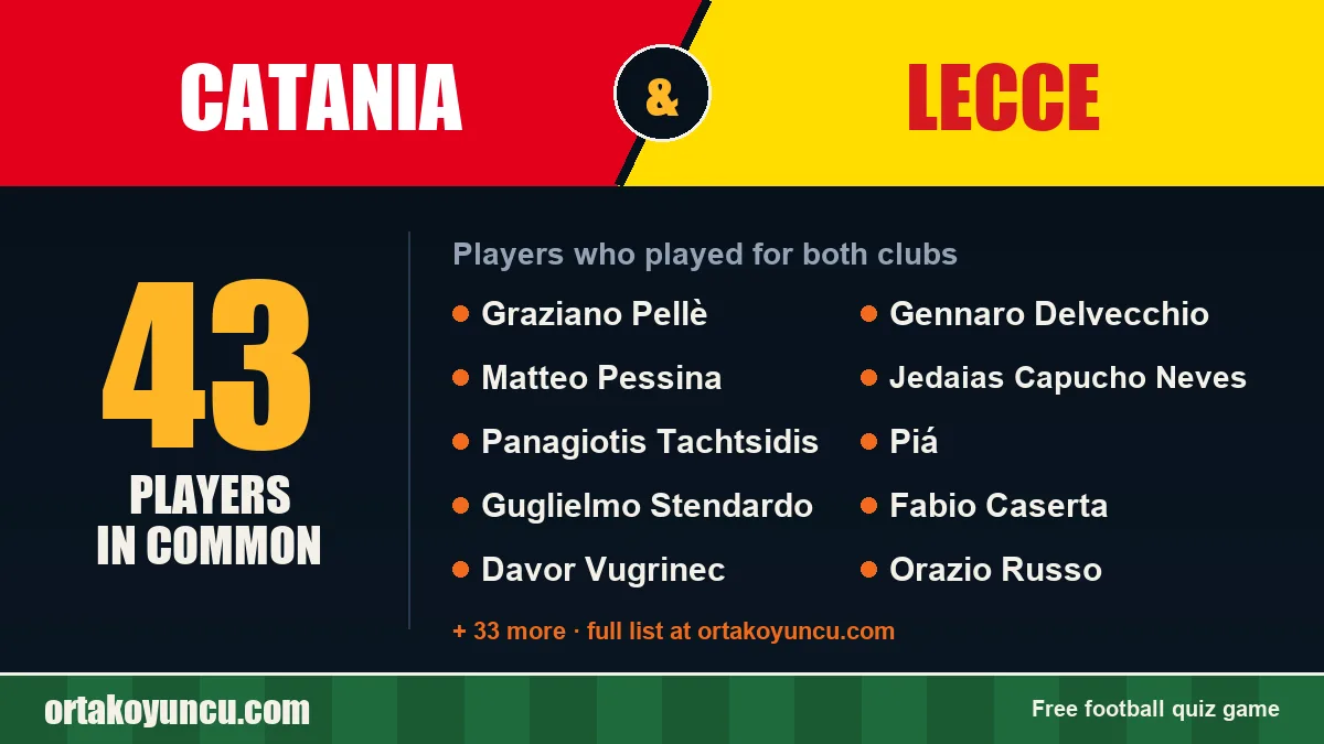 Players who played for both Catania and Lecce: 43 players