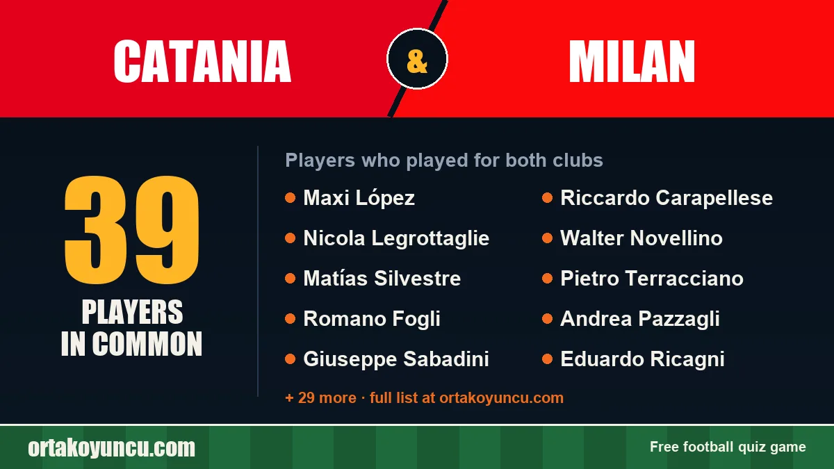 Players who played for both Catania and Milan: 39 players