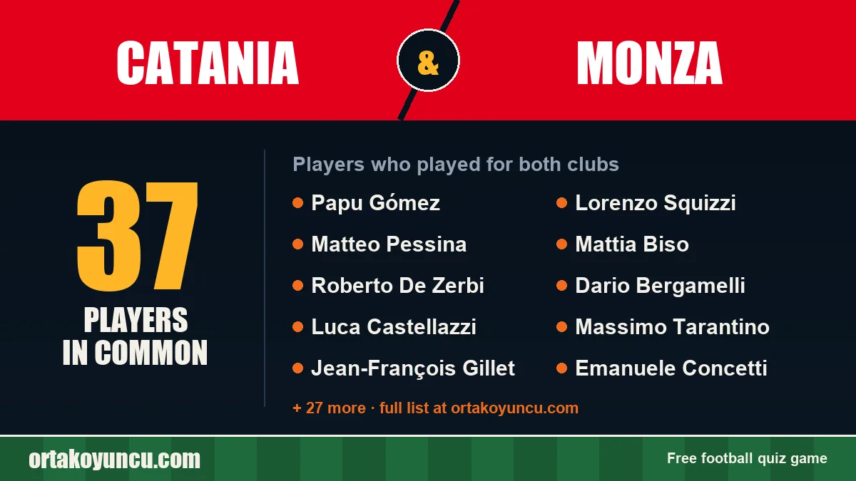 Players who played for both Catania and Monza: 37 players