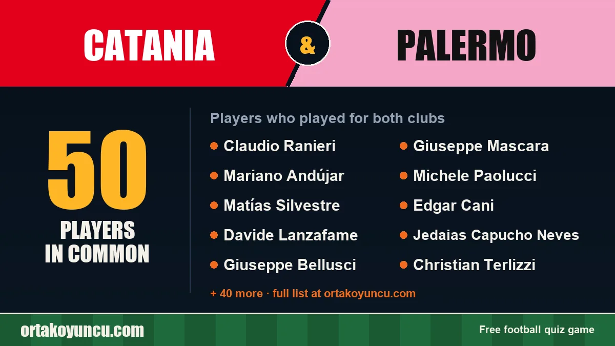 Players who played for both Catania and Palermo: 50 players