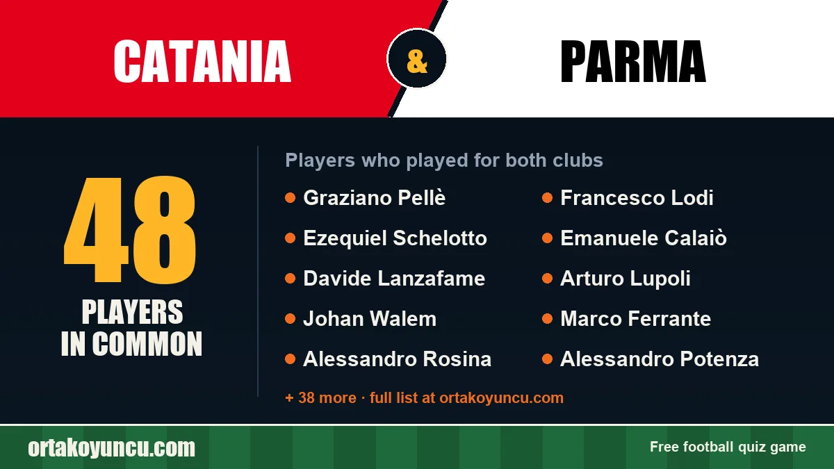 Players who played for both Catania and Parma: 48 players