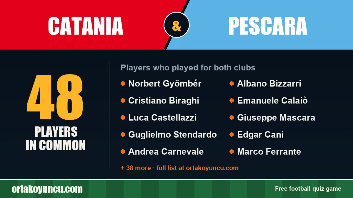 Players who played for both Catania and Pescara: 48 players