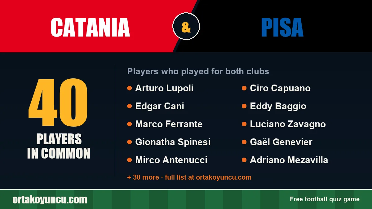 Players who played for both Catania and Pisa: 40 players