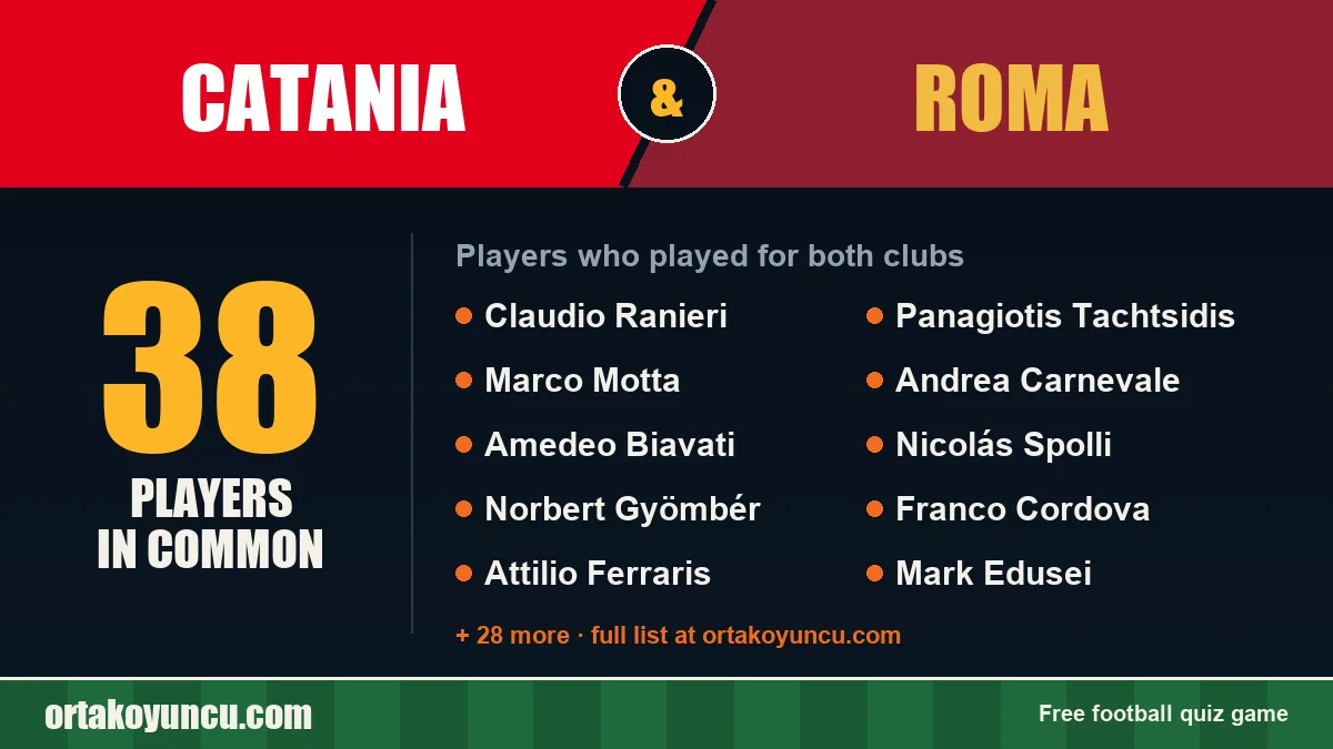Players who played for both Catania and Roma: 38 players