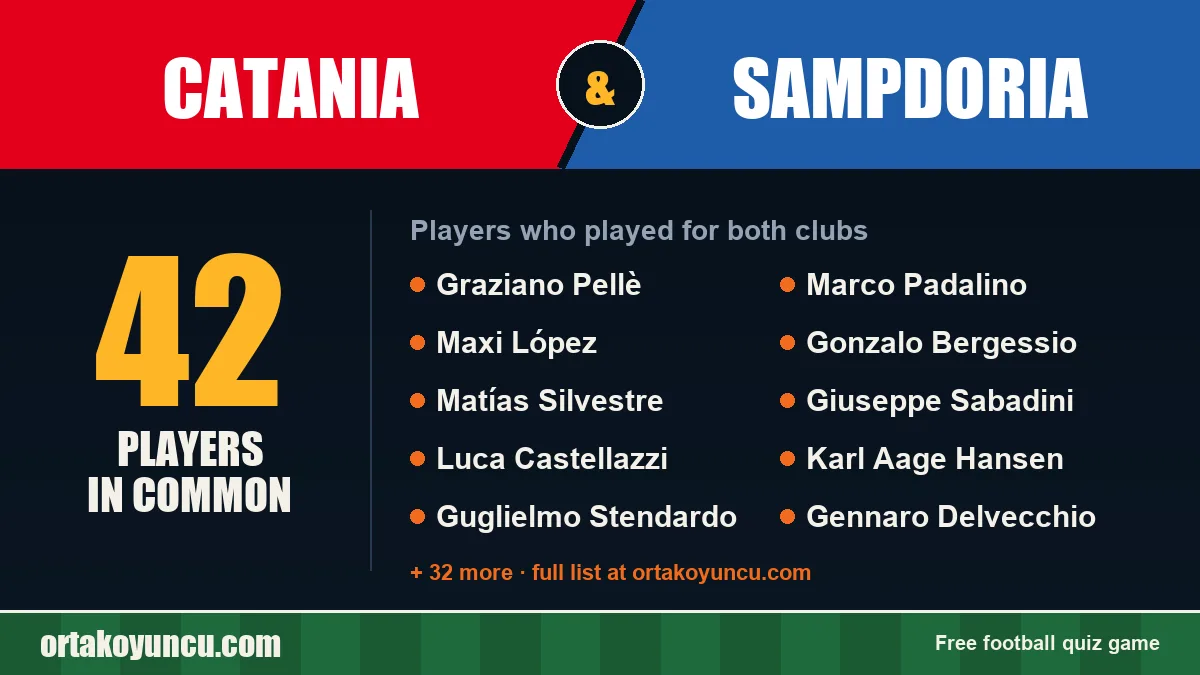 Players who played for both Catania and Sampdoria: 42 players