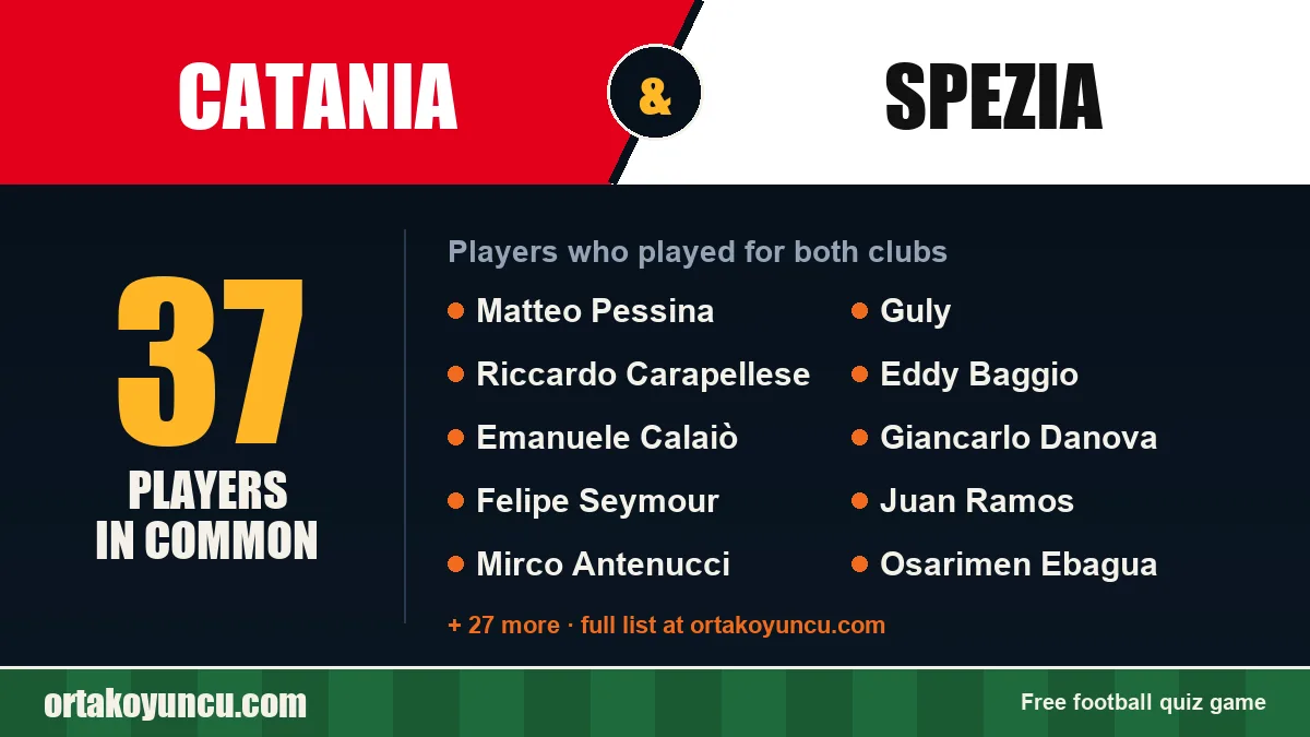 Players who played for both Catania and Spezia: 37 players