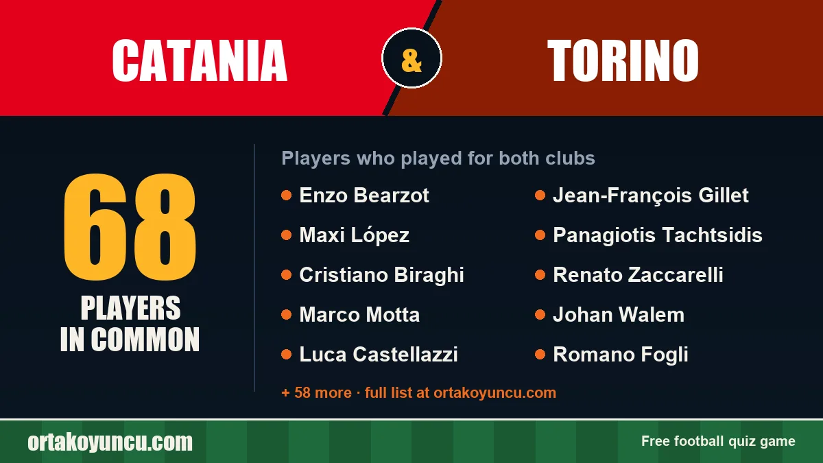 Players who played for both Catania and Torino: 68 players