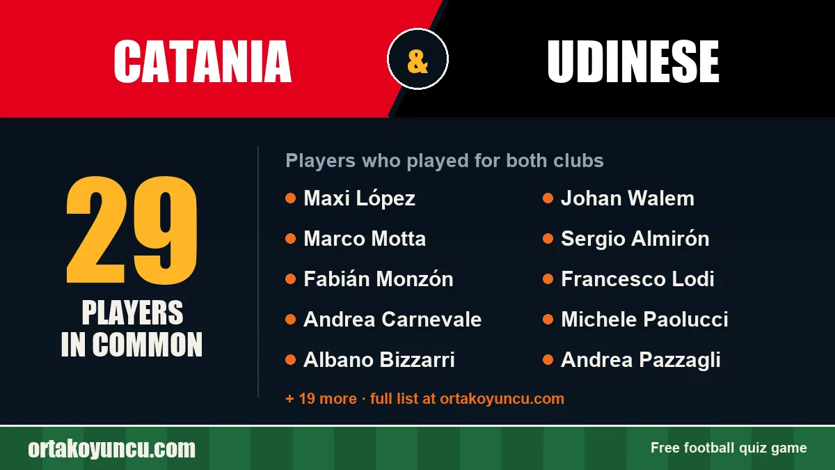 Players who played for both Catania and Udinese: 29 players