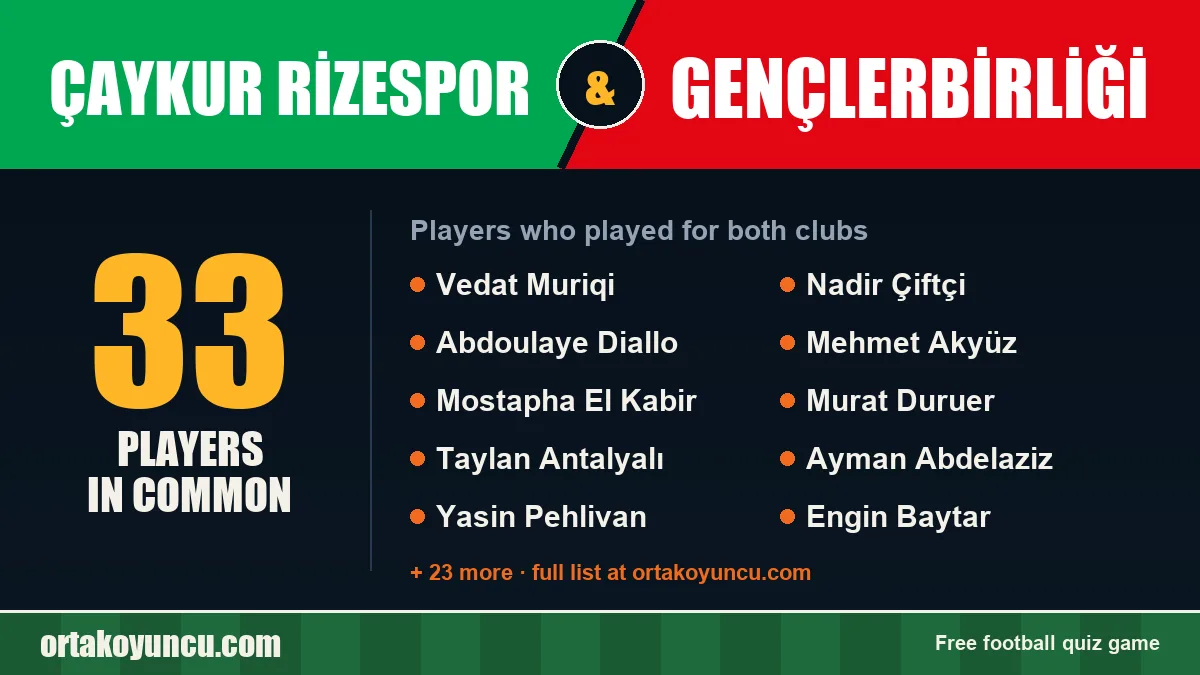 Players who played for both Çaykur Rizespor and Gençlerbirliği: 33 players