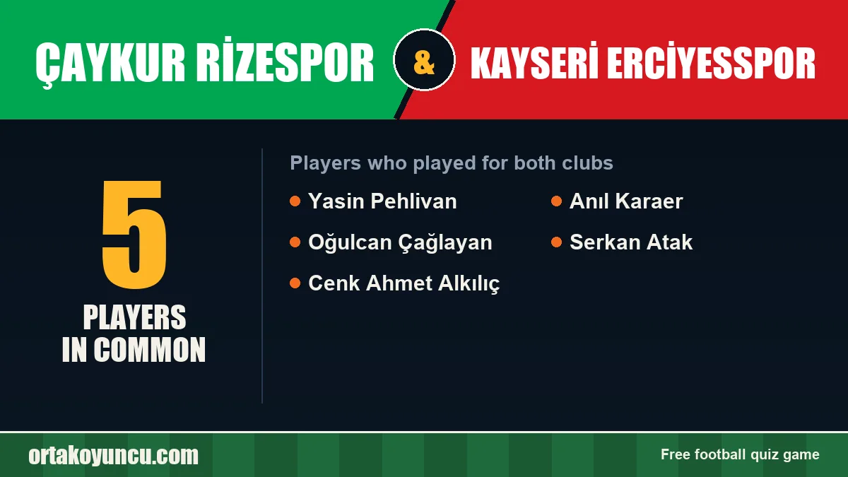 Players who played for both Çaykur Rizespor and Kayseri Erciyesspor: 5 players