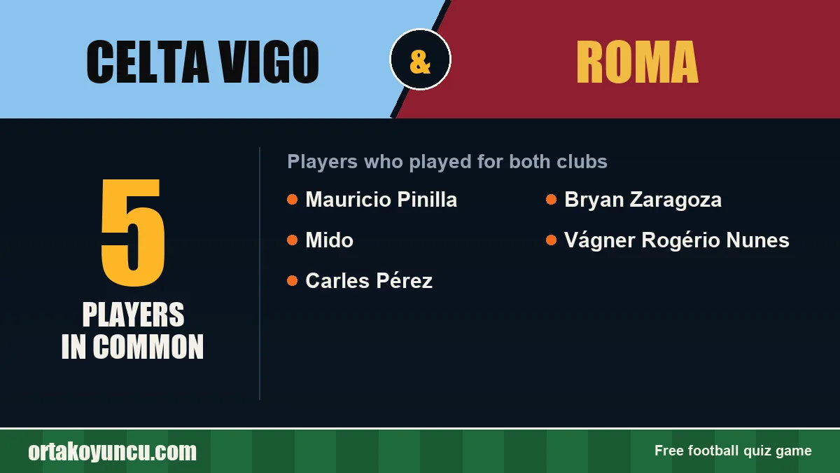 Players who played for both Celta Vigo and Roma: 5 players