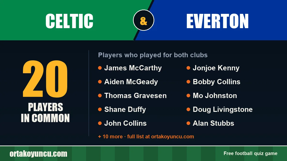 Players who played for both Celtic and Everton: 20 players