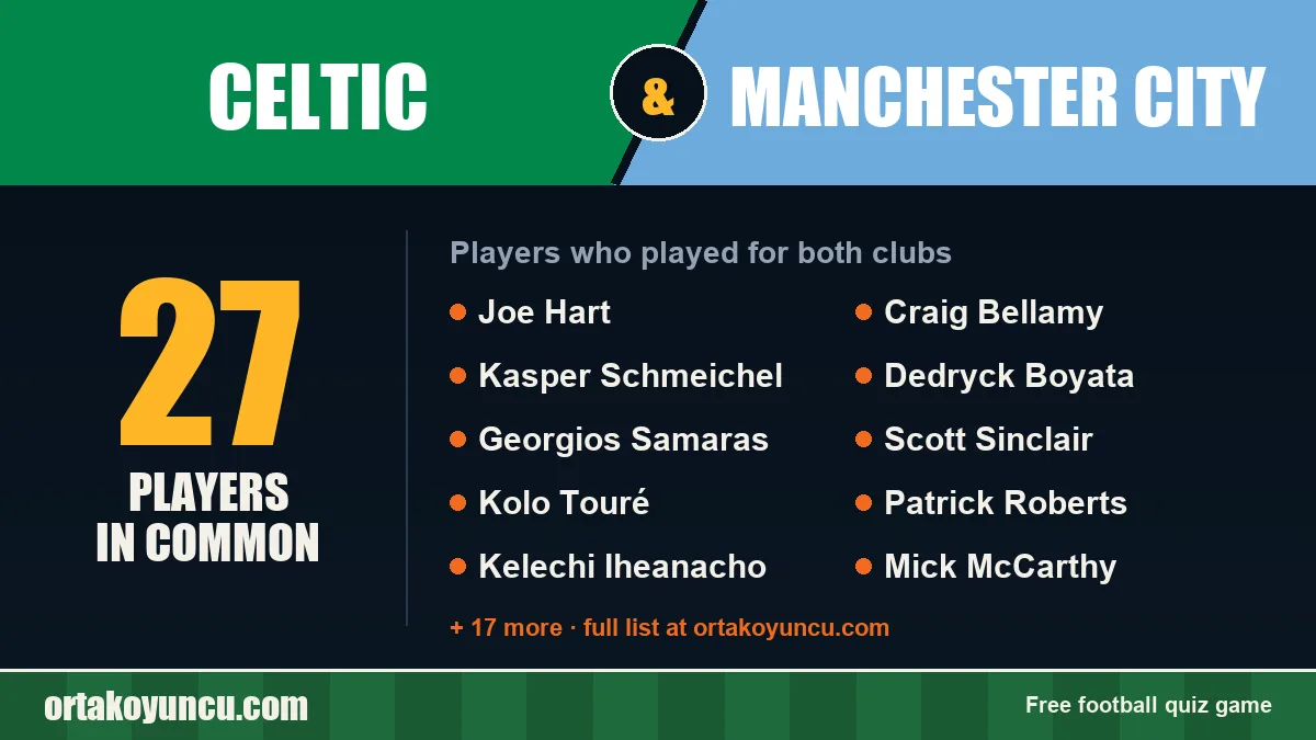 Players who played for both Celtic and Manchester City: 27 players