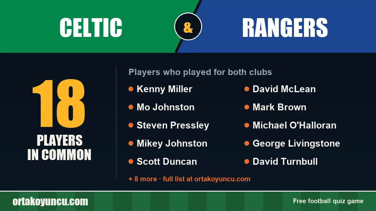 Players who played for both Celtic and Rangers: 18 players