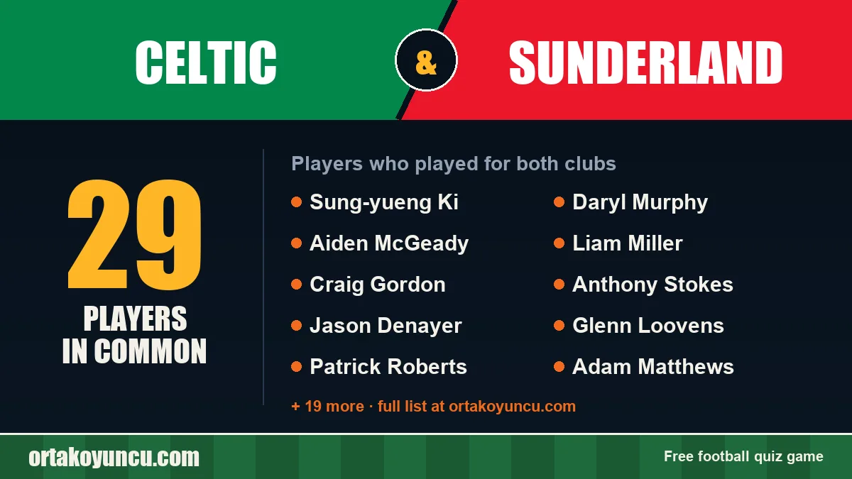 Players who played for both Celtic and Sunderland: 29 players