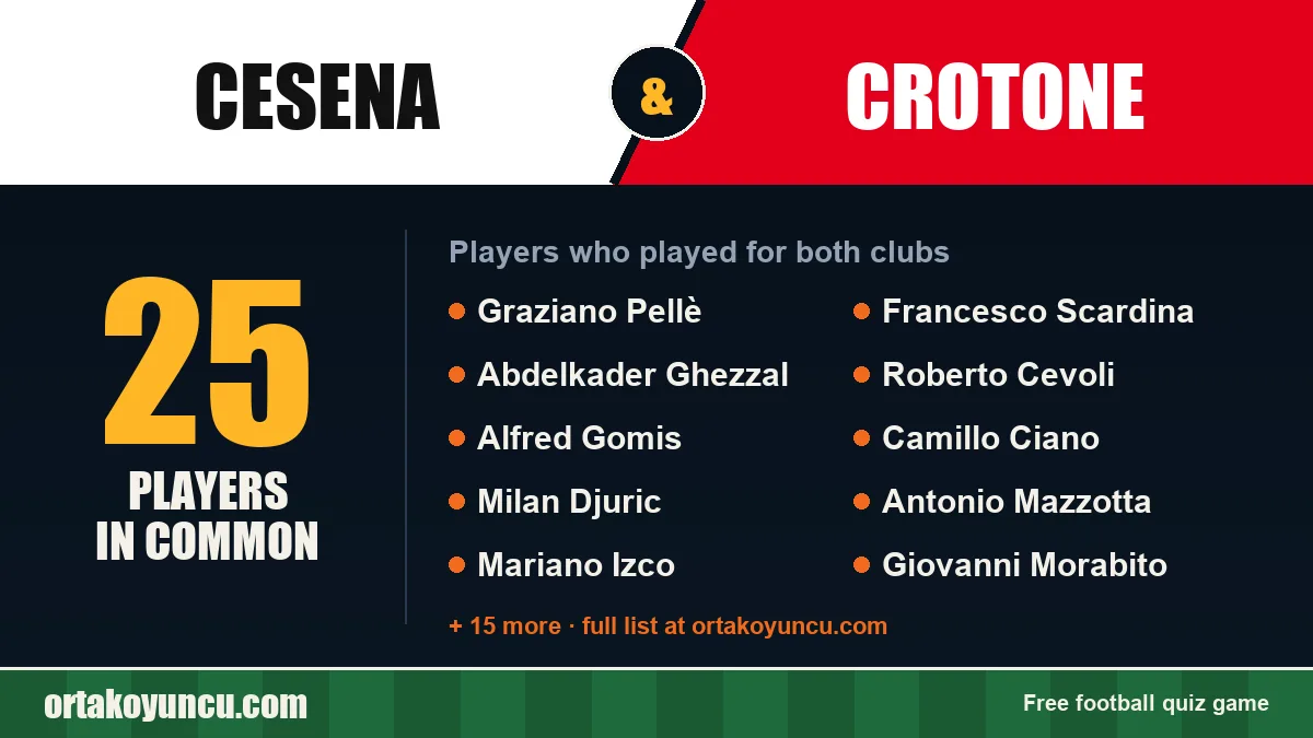 Players who played for both Cesena and Crotone: 25 players
