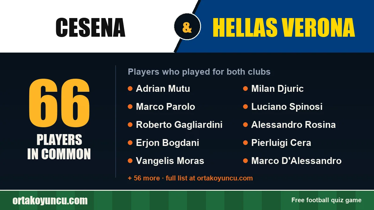 Players who played for both Cesena and Hellas Verona: 66 players