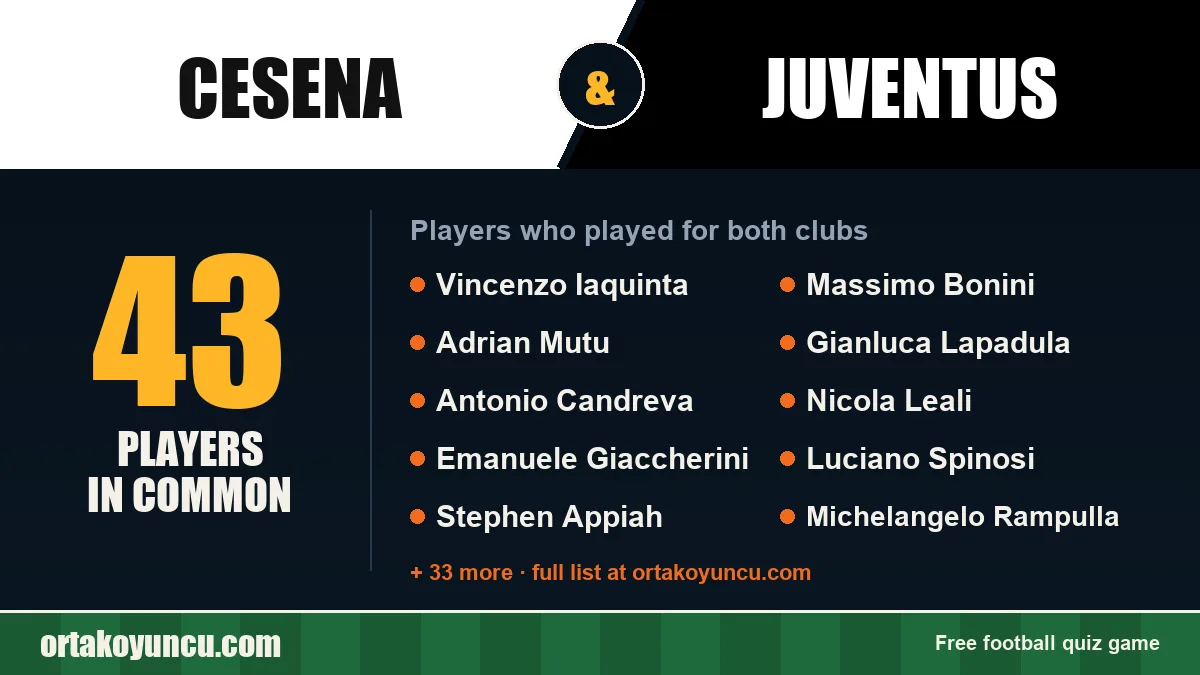 Players who played for both Cesena and Juventus: 43 players