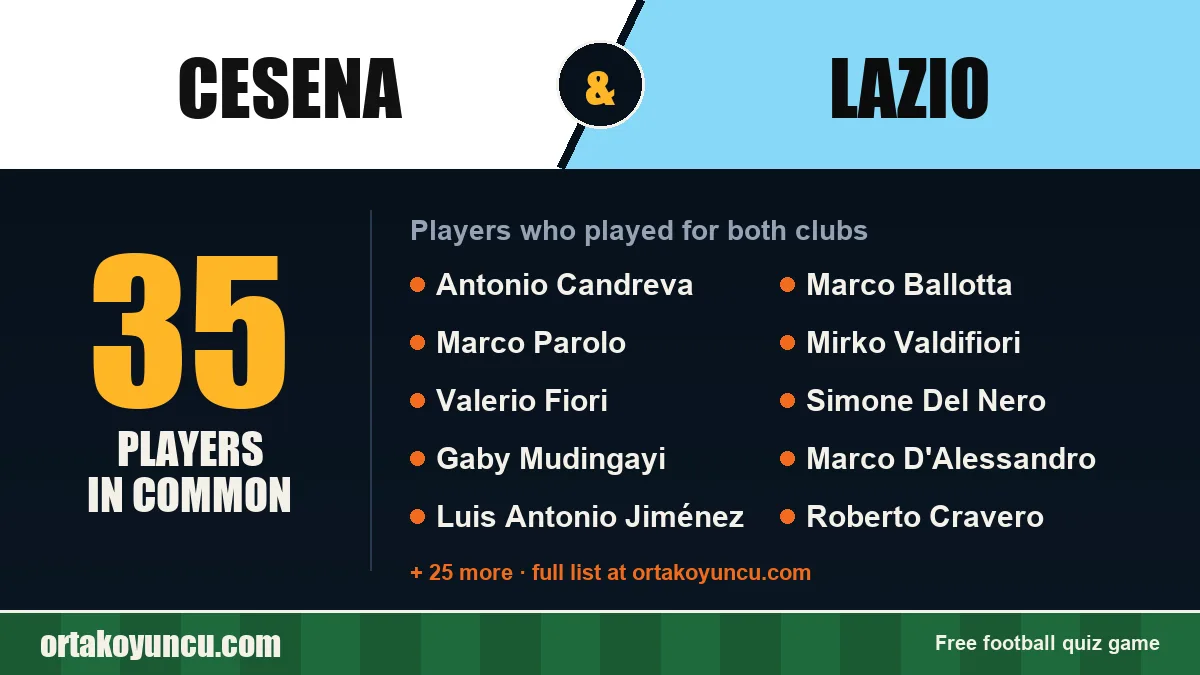 Players who played for both Cesena and Lazio: 35 players