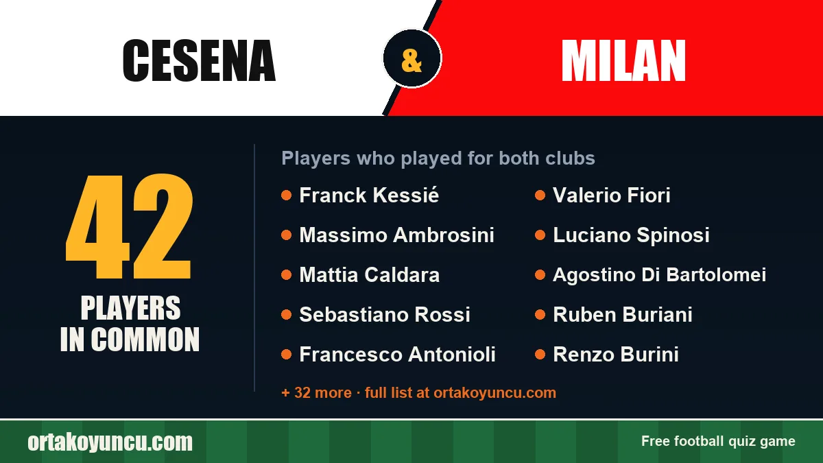 Players who played for both Cesena and Milan: 42 players