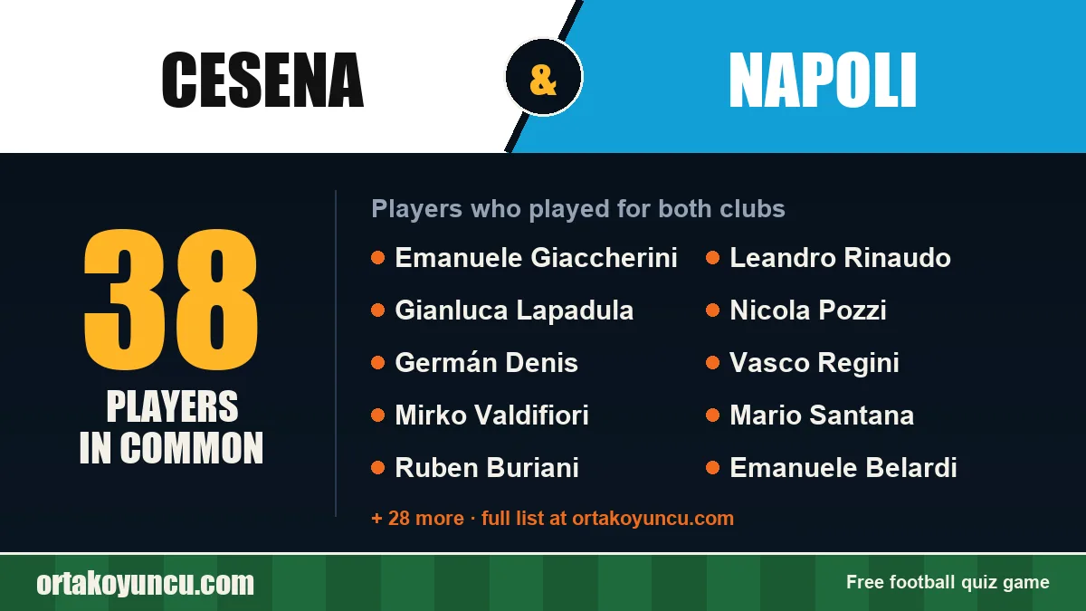 Players who played for both Cesena and Napoli: 38 players