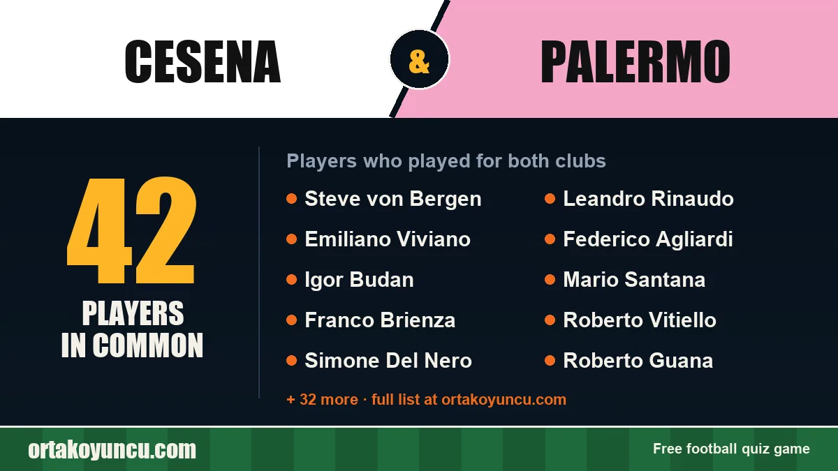 Players who played for both Cesena and Palermo: 42 players