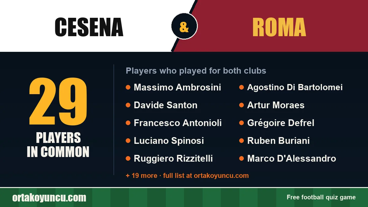 Players who played for both Cesena and Roma: 29 players