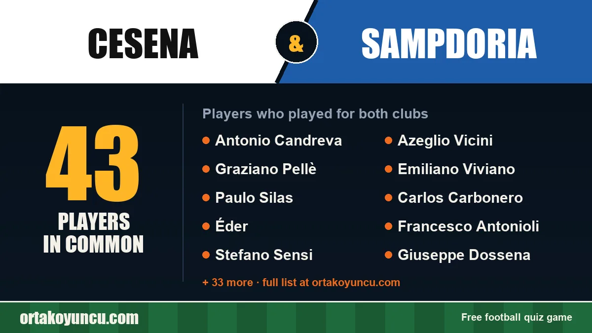 Players who played for both Cesena and Sampdoria: 43 players