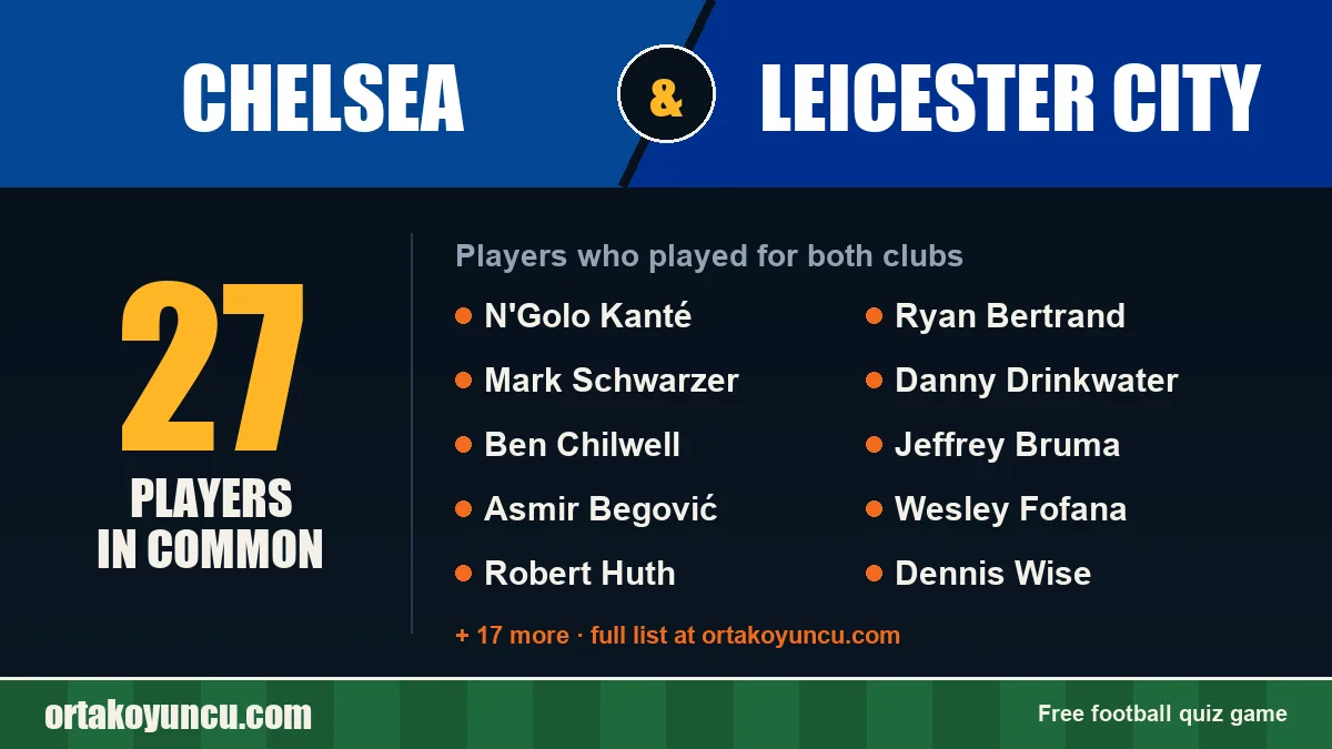 Players who played for both Chelsea and Leicester City: 27 players