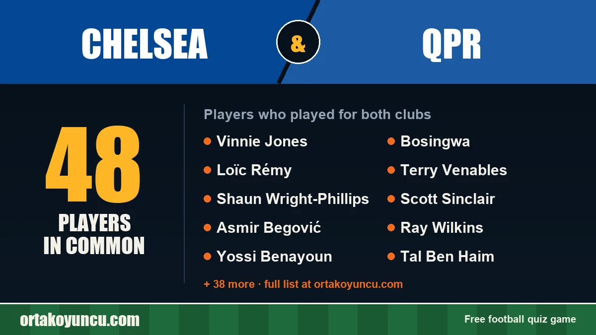 Players who played for both Chelsea and QPR: 48 players
