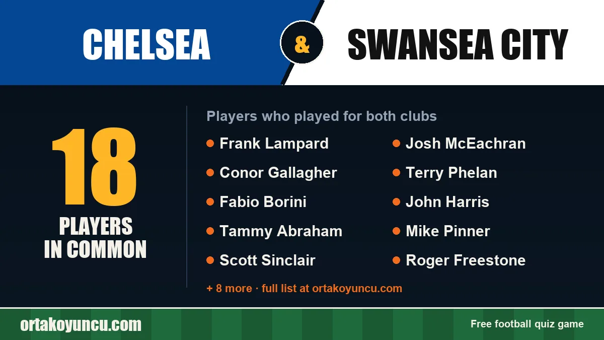 Players who played for both Chelsea and Swansea City: 18 players