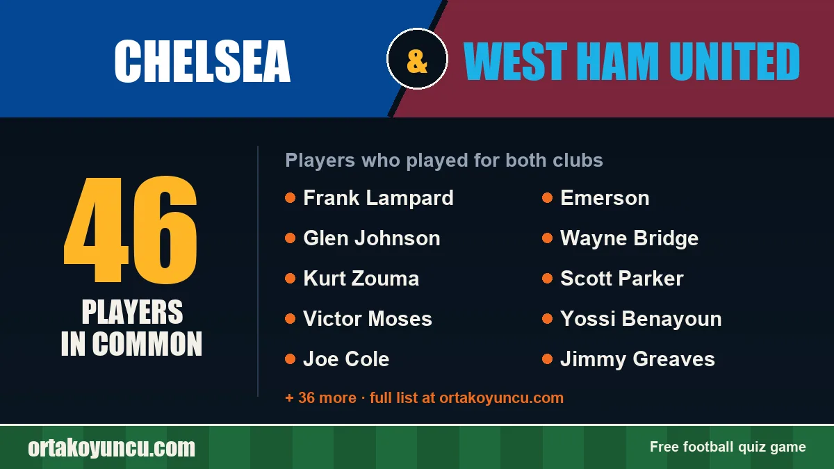 Players who played for both Chelsea and West Ham United: 46 players