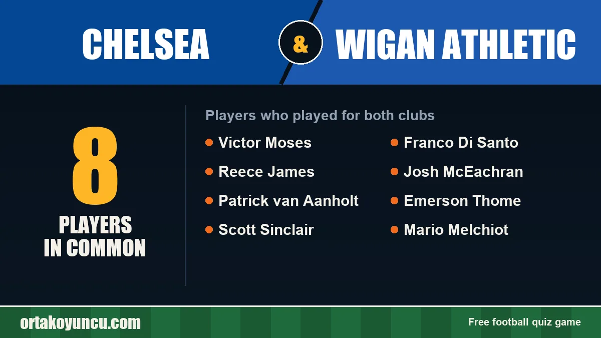 Players who played for both Chelsea and Wigan Athletic: 8 players