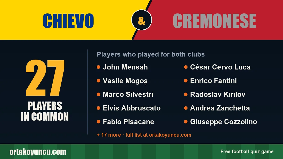 Players who played for both Chievo and Cremonese: 27 players
