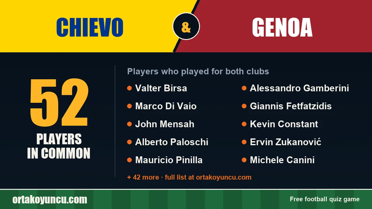 Players who played for both Chievo and Genoa: 52 players