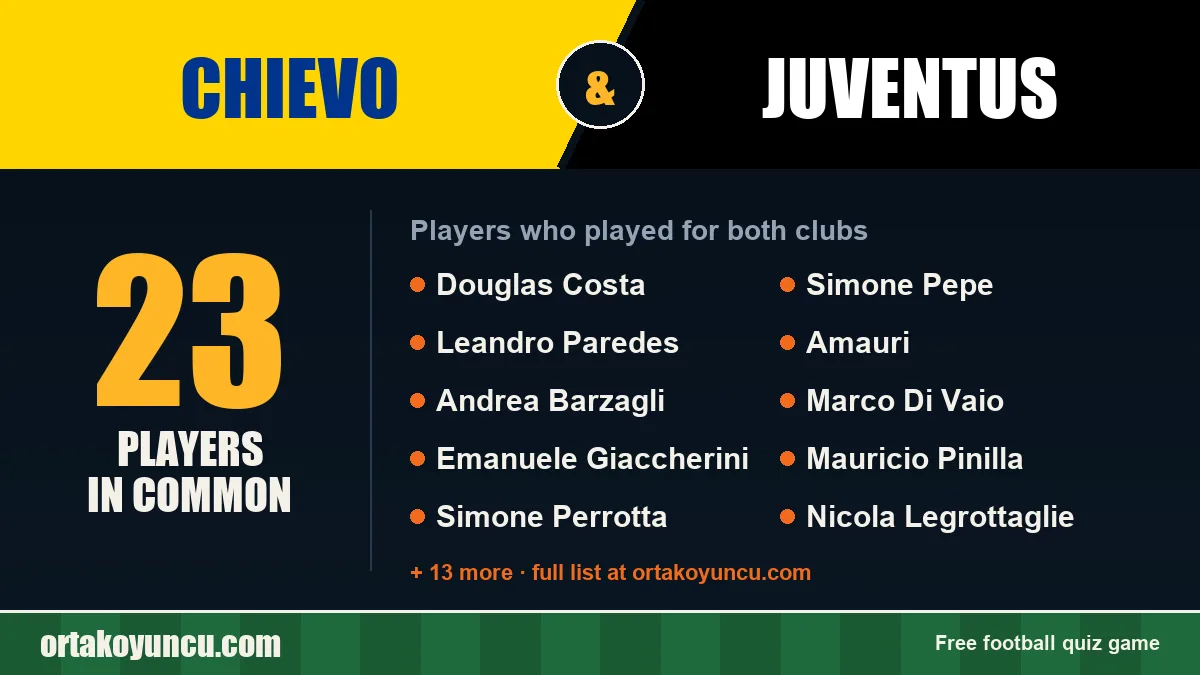 Players who played for both Chievo and Juventus: 23 players