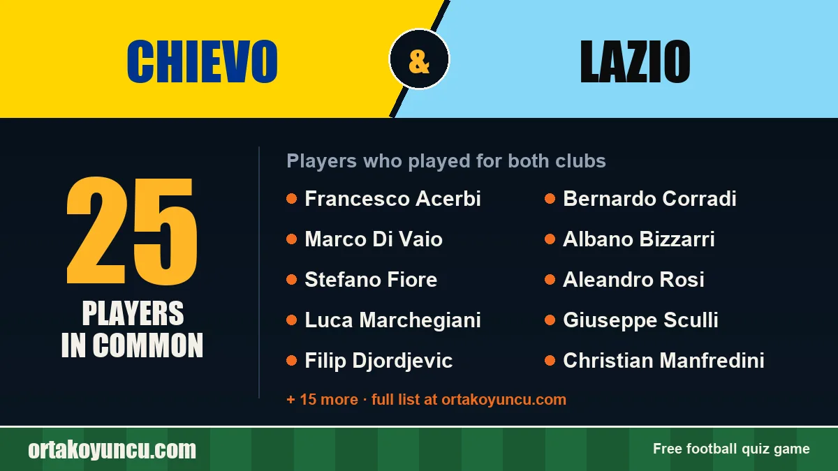 Players who played for both Chievo and Lazio: 25 players