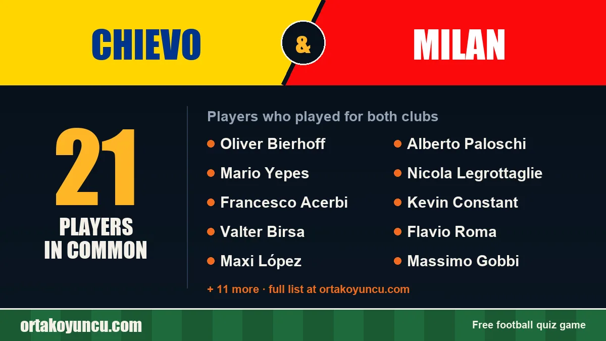 Players who played for both Chievo and Milan: 21 players