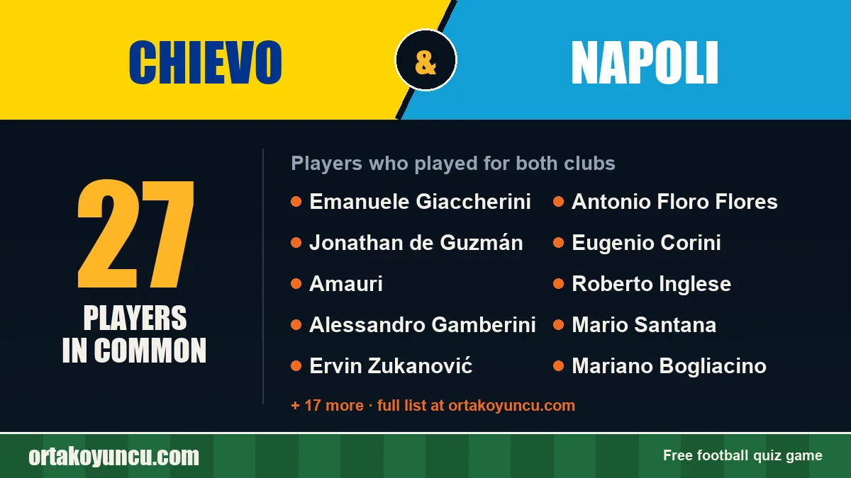Players who played for both Chievo and Napoli: 27 players