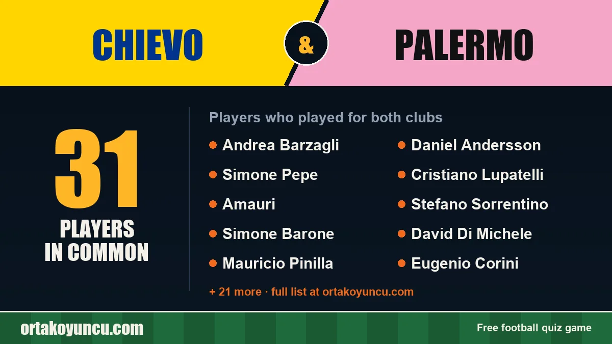 Players who played for both Chievo and Palermo: 31 players