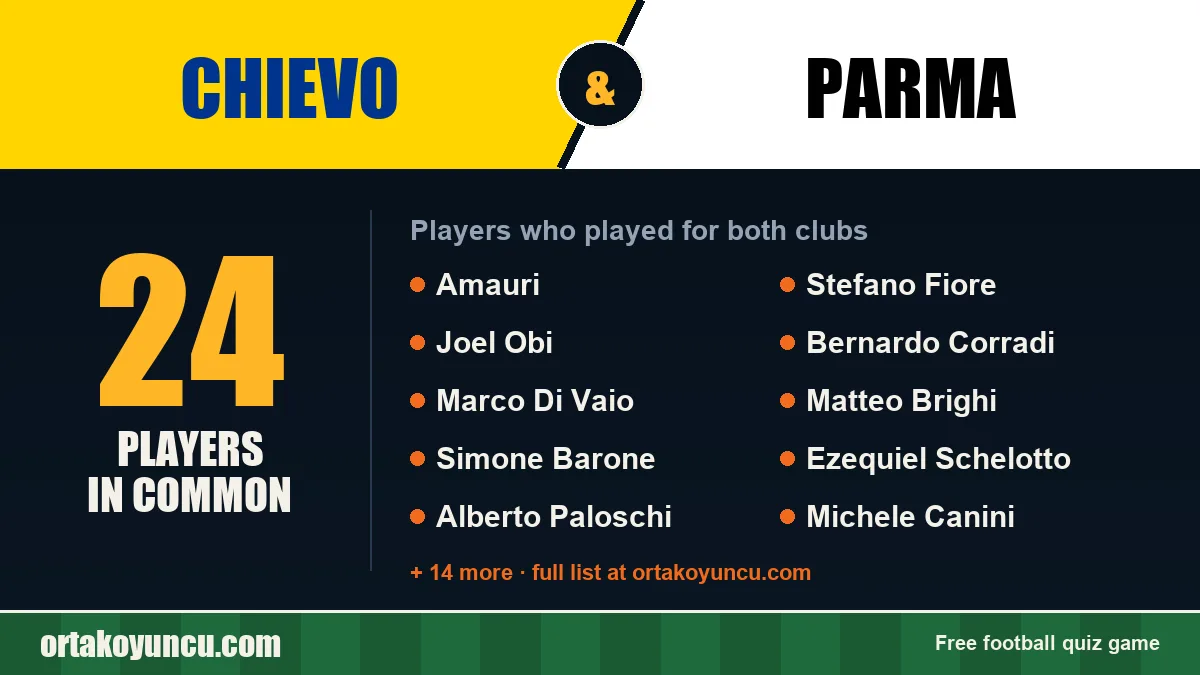 Players who played for both Chievo and Parma: 24 players