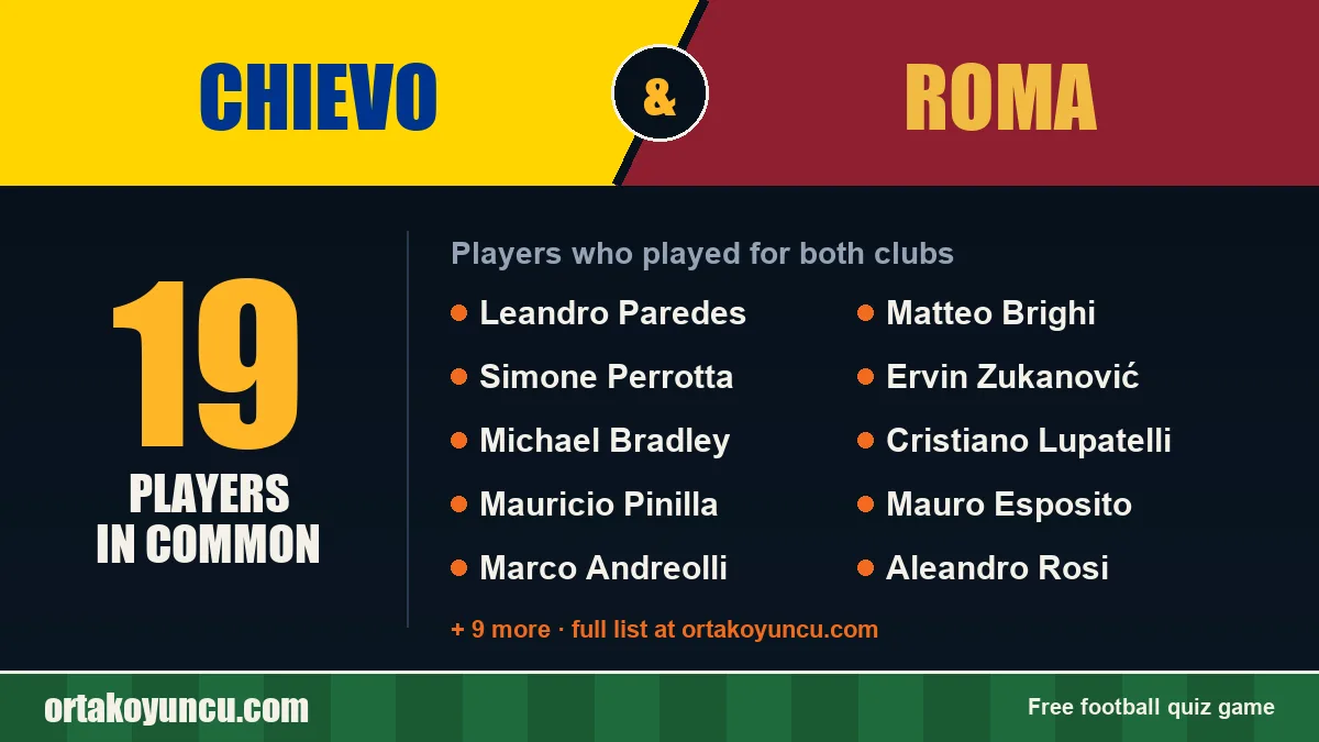 Players who played for both Chievo and Roma: 19 players