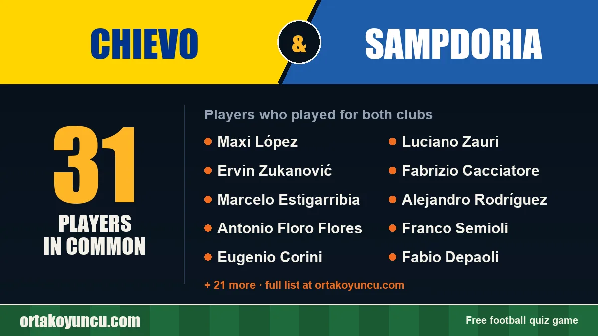 Players who played for both Chievo and Sampdoria: 31 players